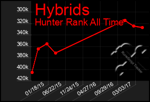 Total Graph of Hybrids