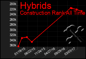 Total Graph of Hybrids