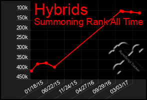 Total Graph of Hybrids