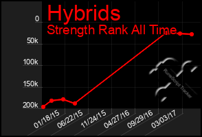 Total Graph of Hybrids