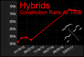 Total Graph of Hybrids