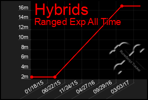 Total Graph of Hybrids