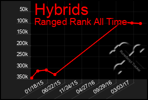 Total Graph of Hybrids