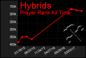 Total Graph of Hybrids