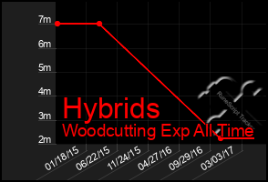 Total Graph of Hybrids