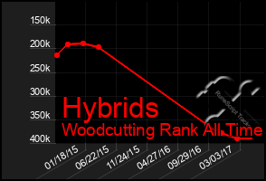 Total Graph of Hybrids