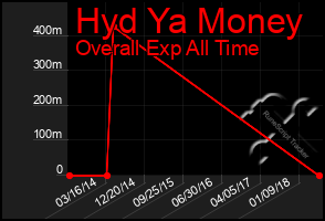 Total Graph of Hyd Ya Money