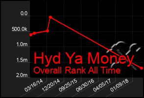 Total Graph of Hyd Ya Money