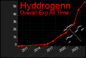 Total Graph of Hyddrogenn