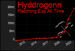 Total Graph of Hyddrogenn