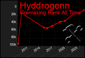 Total Graph of Hyddrogenn