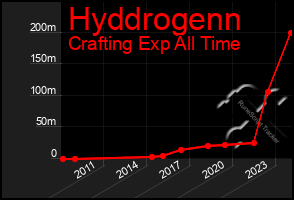 Total Graph of Hyddrogenn