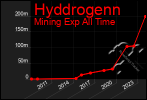 Total Graph of Hyddrogenn