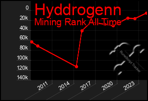 Total Graph of Hyddrogenn