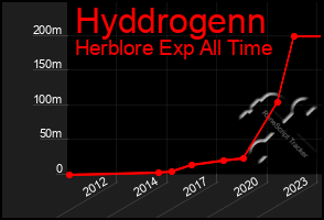 Total Graph of Hyddrogenn