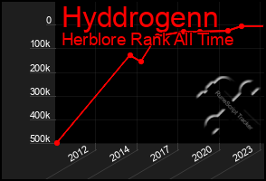 Total Graph of Hyddrogenn