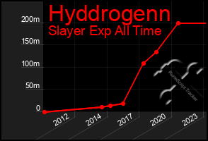 Total Graph of Hyddrogenn