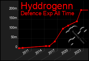 Total Graph of Hyddrogenn