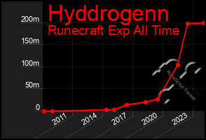 Total Graph of Hyddrogenn