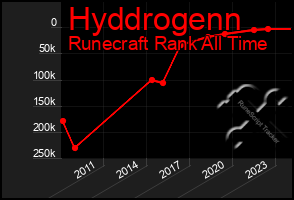 Total Graph of Hyddrogenn