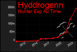 Total Graph of Hyddrogenn