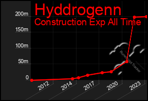 Total Graph of Hyddrogenn