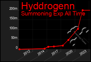 Total Graph of Hyddrogenn