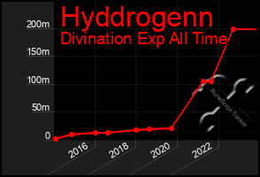 Total Graph of Hyddrogenn