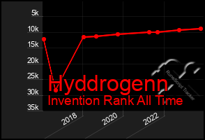 Total Graph of Hyddrogenn