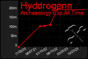 Total Graph of Hyddrogenn