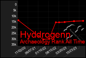 Total Graph of Hyddrogenn