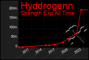 Total Graph of Hyddrogenn