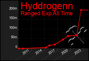 Total Graph of Hyddrogenn