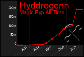 Total Graph of Hyddrogenn