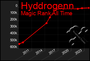 Total Graph of Hyddrogenn