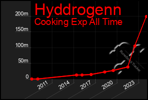 Total Graph of Hyddrogenn