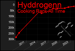 Total Graph of Hyddrogenn