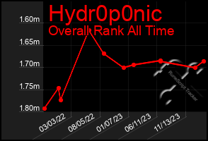 Total Graph of Hydr0p0nic