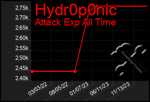Total Graph of Hydr0p0nic