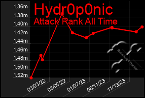 Total Graph of Hydr0p0nic