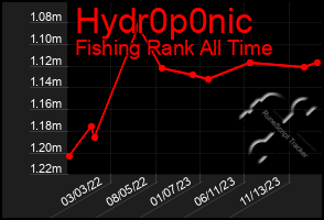 Total Graph of Hydr0p0nic