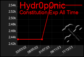 Total Graph of Hydr0p0nic