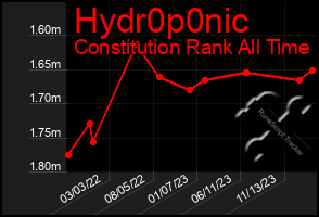 Total Graph of Hydr0p0nic
