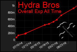 Total Graph of Hydra Bros