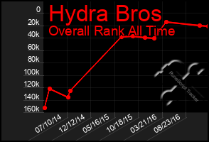 Total Graph of Hydra Bros