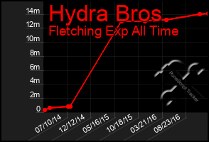 Total Graph of Hydra Bros