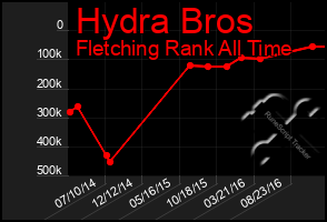 Total Graph of Hydra Bros
