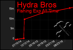 Total Graph of Hydra Bros