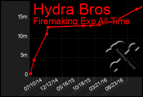 Total Graph of Hydra Bros