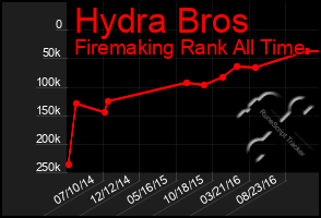 Total Graph of Hydra Bros